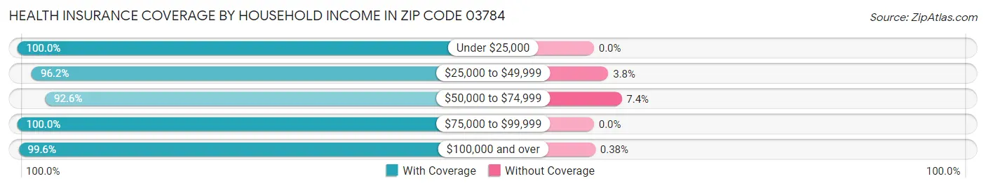 Health Insurance Coverage by Household Income in Zip Code 03784