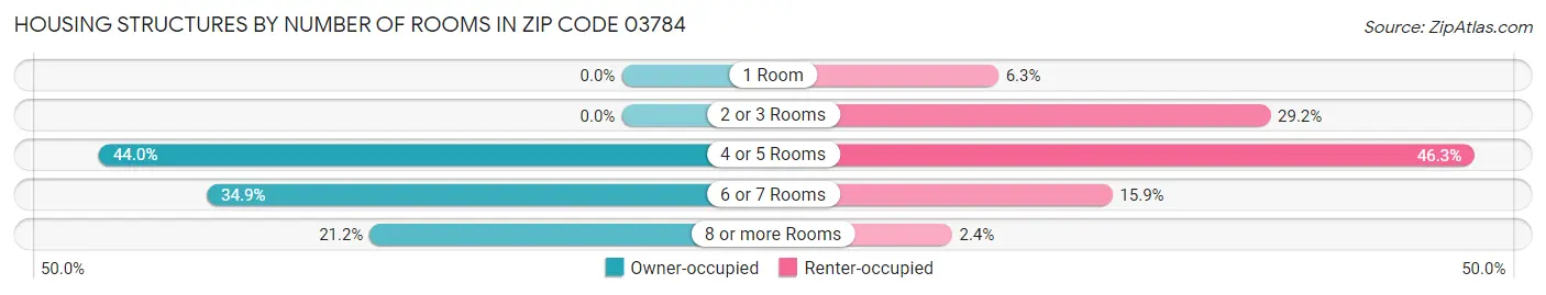 Housing Structures by Number of Rooms in Zip Code 03784