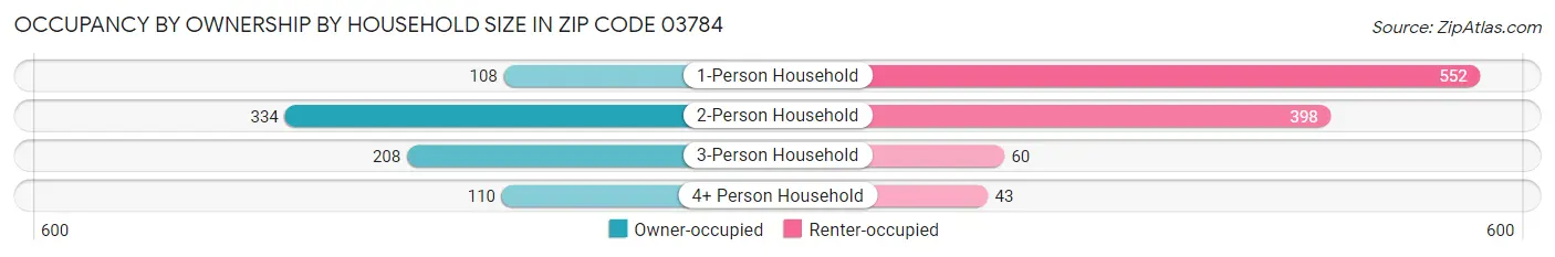 Occupancy by Ownership by Household Size in Zip Code 03784