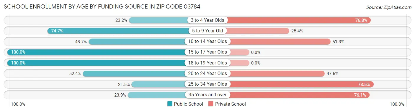 School Enrollment by Age by Funding Source in Zip Code 03784