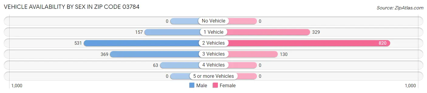 Vehicle Availability by Sex in Zip Code 03784