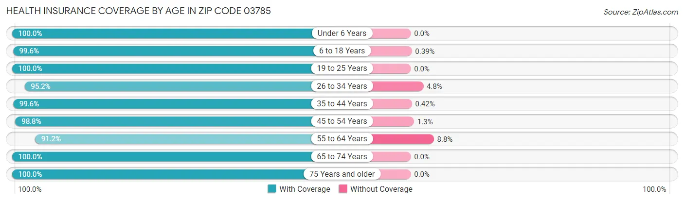 Health Insurance Coverage by Age in Zip Code 03785