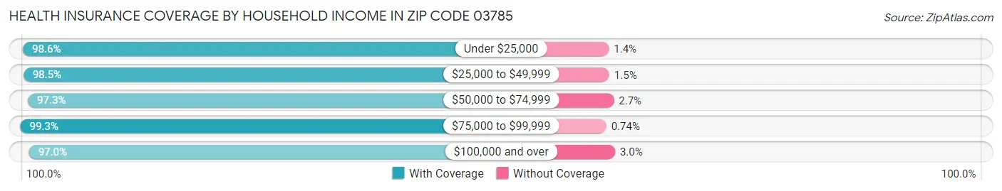 Health Insurance Coverage by Household Income in Zip Code 03785