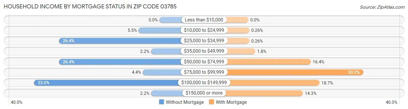 Household Income by Mortgage Status in Zip Code 03785
