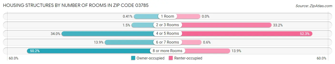 Housing Structures by Number of Rooms in Zip Code 03785