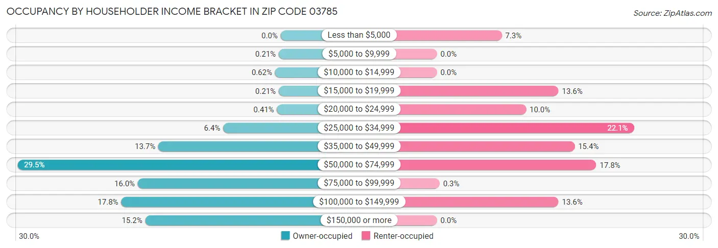 Occupancy by Householder Income Bracket in Zip Code 03785