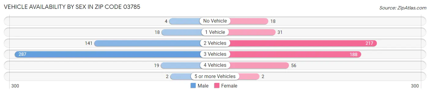 Vehicle Availability by Sex in Zip Code 03785