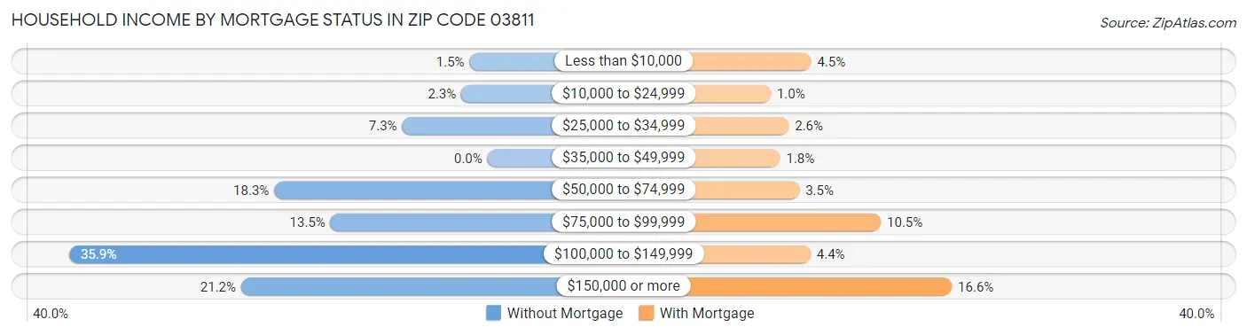 Household Income by Mortgage Status in Zip Code 03811