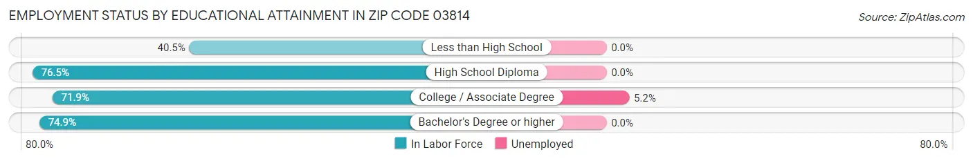 Employment Status by Educational Attainment in Zip Code 03814