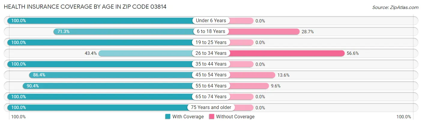 Health Insurance Coverage by Age in Zip Code 03814