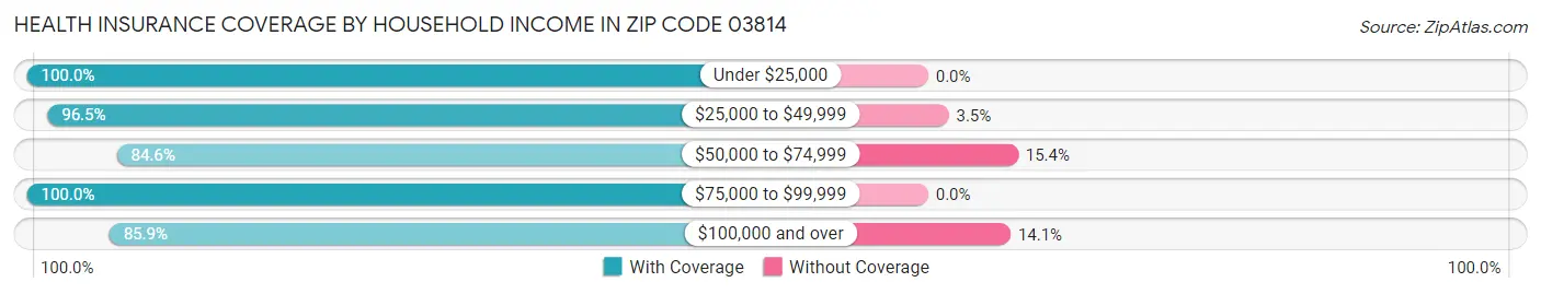 Health Insurance Coverage by Household Income in Zip Code 03814