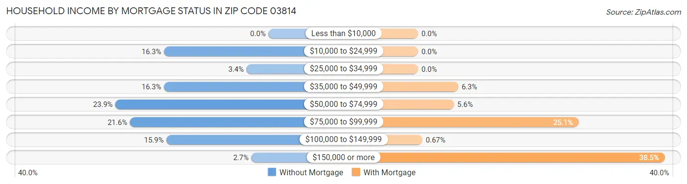 Household Income by Mortgage Status in Zip Code 03814