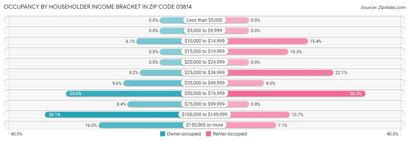 Occupancy by Householder Income Bracket in Zip Code 03814