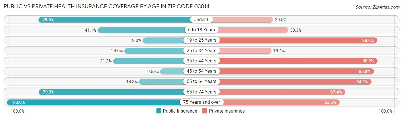 Public vs Private Health Insurance Coverage by Age in Zip Code 03814