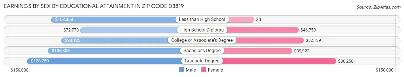 Earnings by Sex by Educational Attainment in Zip Code 03819