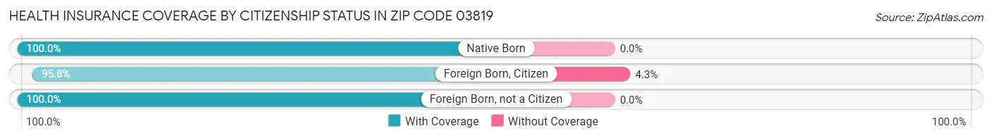 Health Insurance Coverage by Citizenship Status in Zip Code 03819