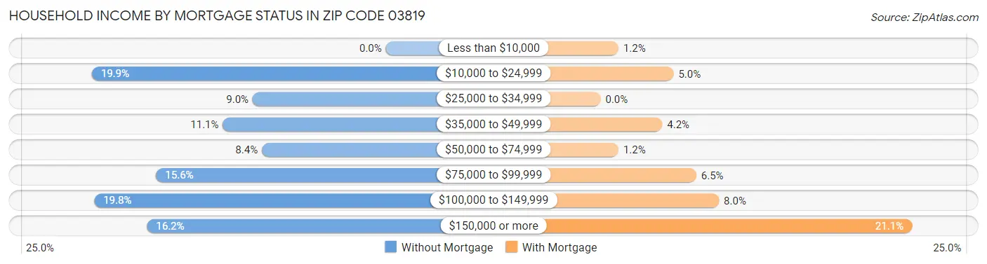 Household Income by Mortgage Status in Zip Code 03819