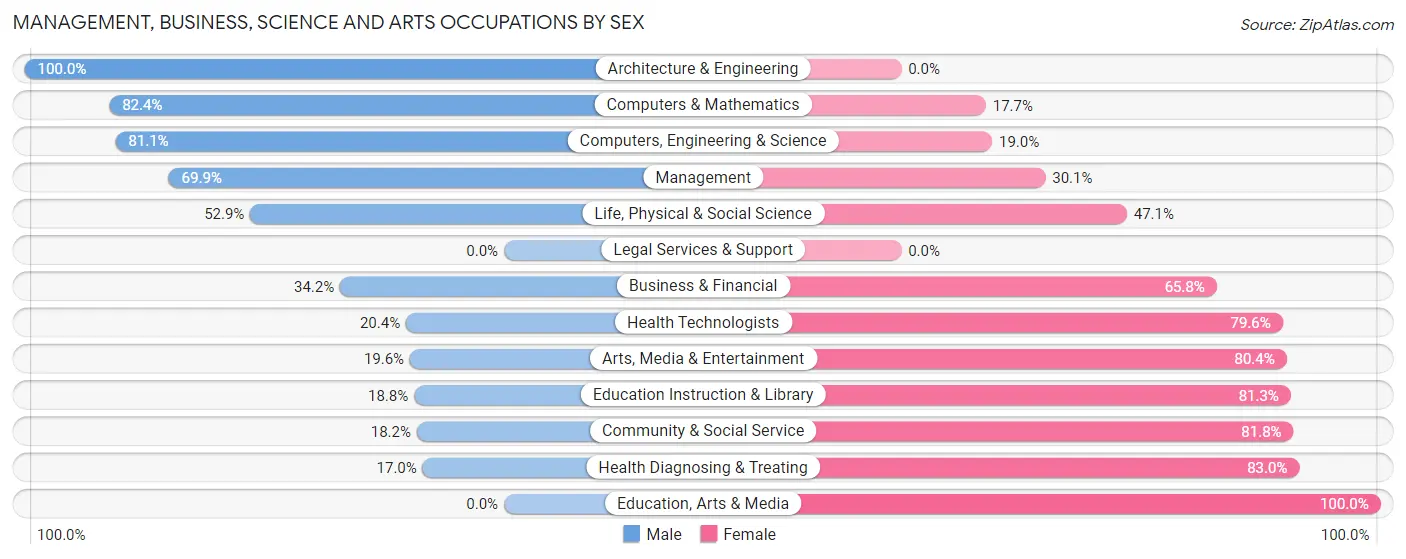 Management, Business, Science and Arts Occupations by Sex in Zip Code 03819