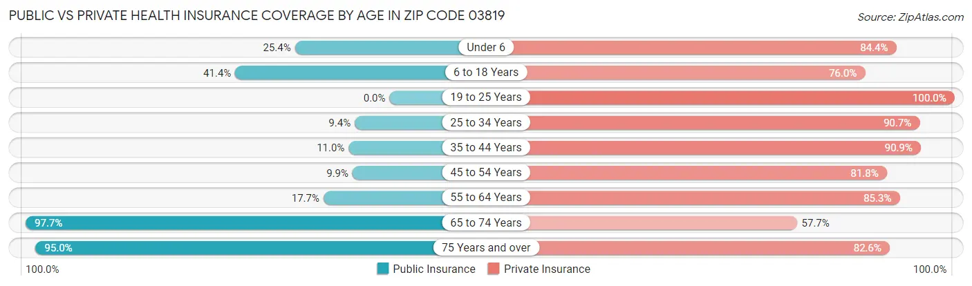 Public vs Private Health Insurance Coverage by Age in Zip Code 03819