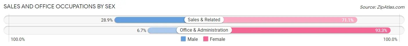 Sales and Office Occupations by Sex in Zip Code 03819