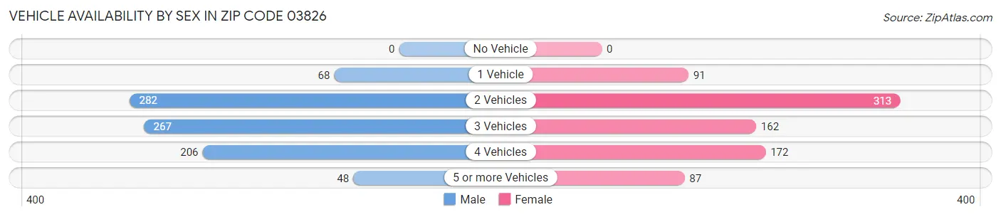 Vehicle Availability by Sex in Zip Code 03826