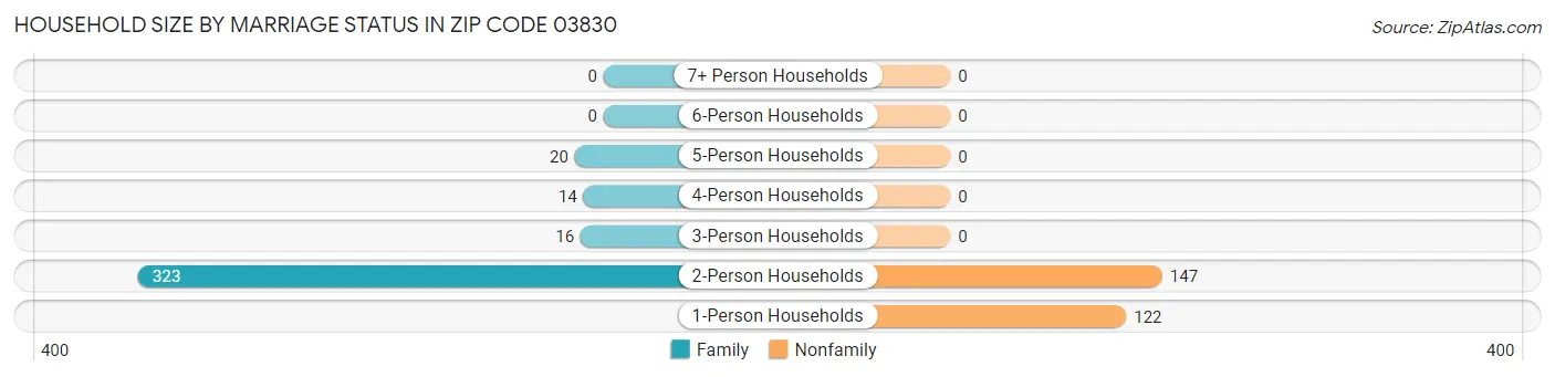 Household Size by Marriage Status in Zip Code 03830