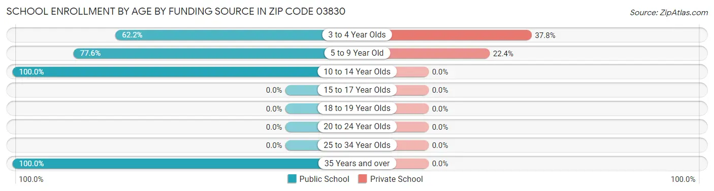 School Enrollment by Age by Funding Source in Zip Code 03830