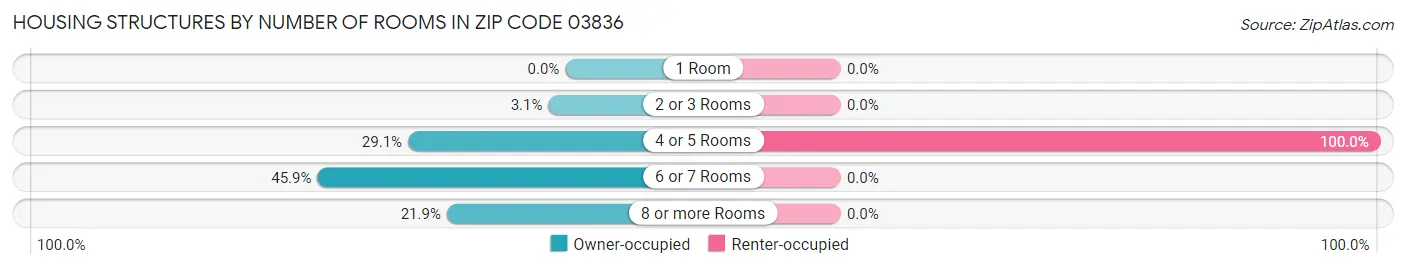 Housing Structures by Number of Rooms in Zip Code 03836