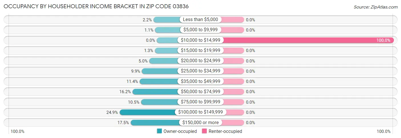 Occupancy by Householder Income Bracket in Zip Code 03836