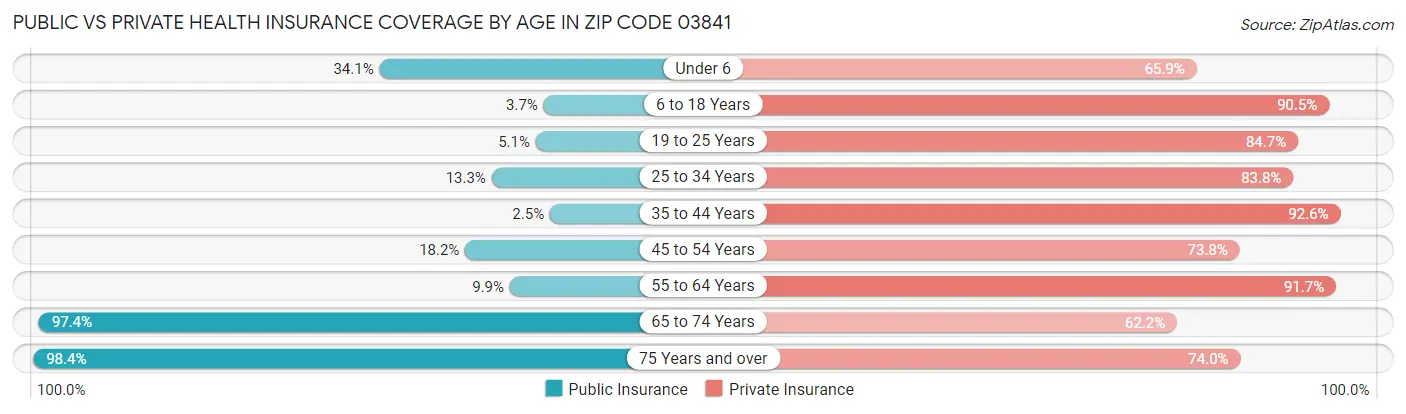 Public vs Private Health Insurance Coverage by Age in Zip Code 03841