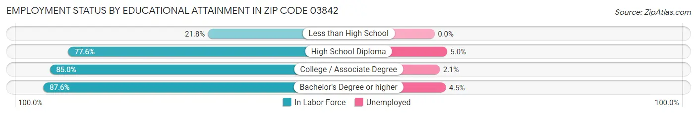 Employment Status by Educational Attainment in Zip Code 03842