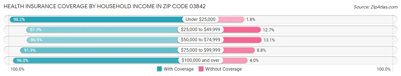 Health Insurance Coverage by Household Income in Zip Code 03842