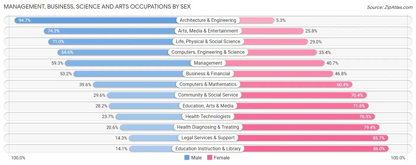 Management, Business, Science and Arts Occupations by Sex in Zip Code 03842