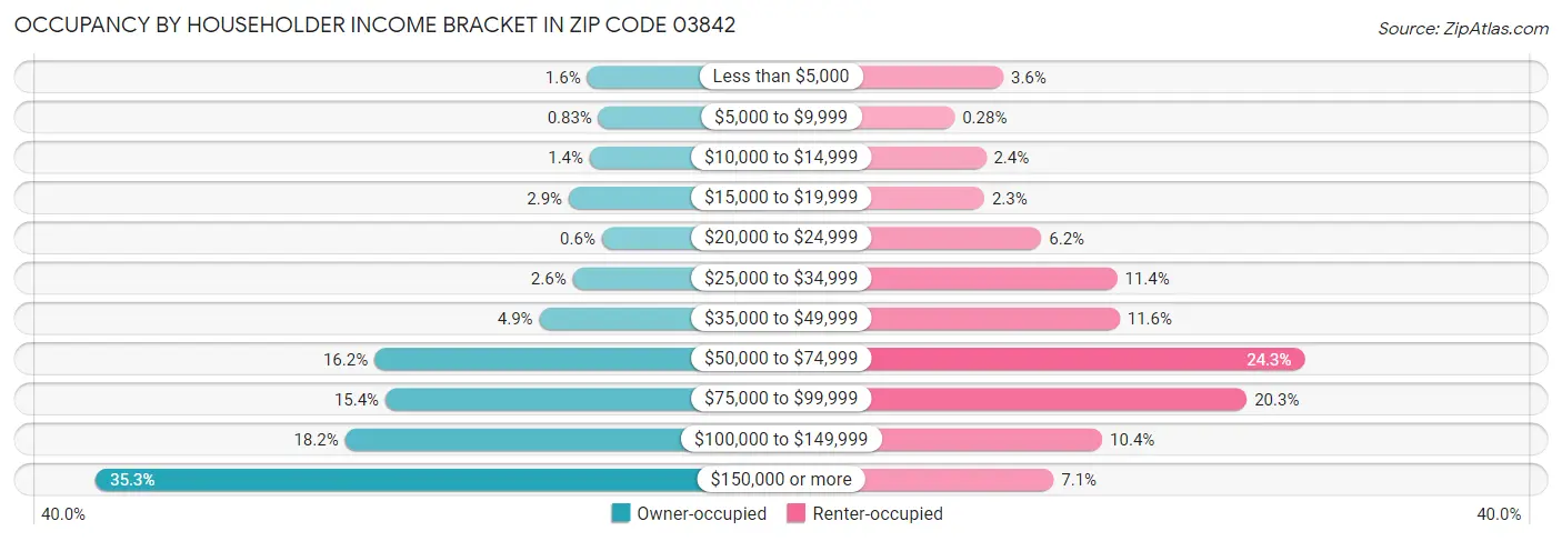 Occupancy by Householder Income Bracket in Zip Code 03842