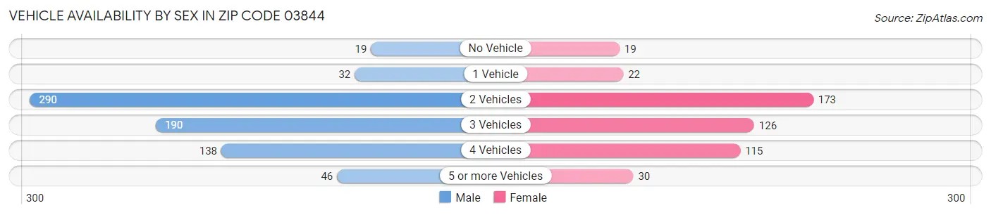 Vehicle Availability by Sex in Zip Code 03844