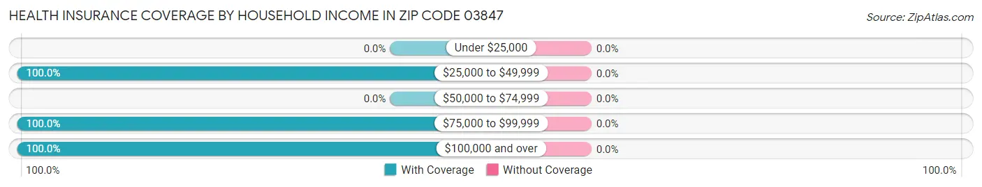 Health Insurance Coverage by Household Income in Zip Code 03847
