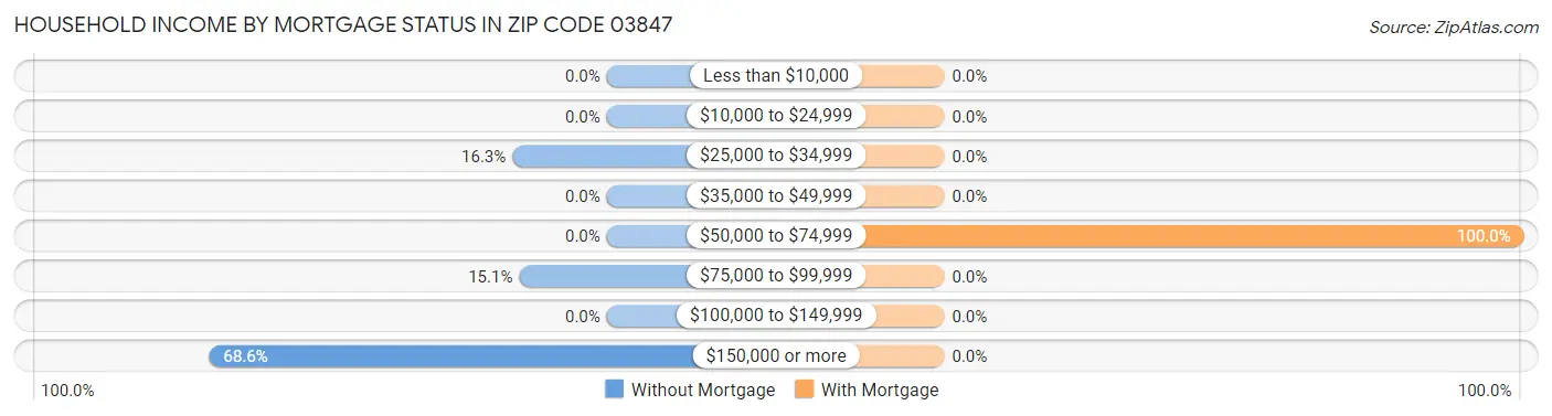 Household Income by Mortgage Status in Zip Code 03847