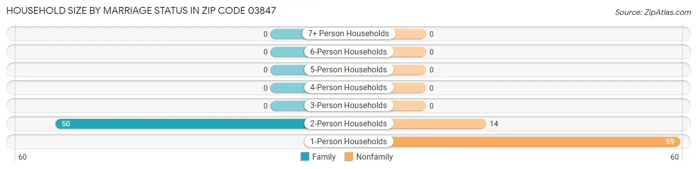 Household Size by Marriage Status in Zip Code 03847