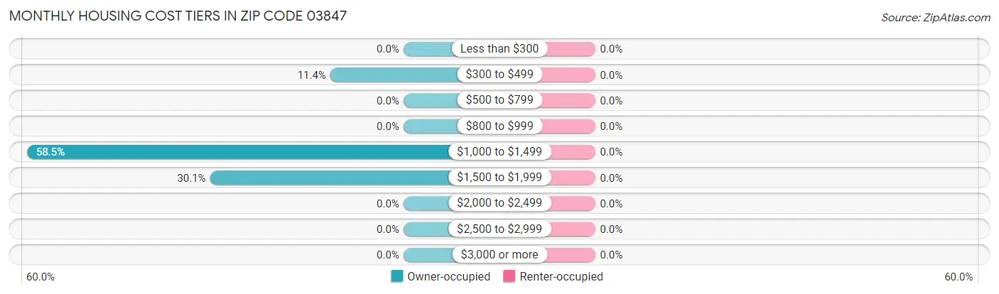 Monthly Housing Cost Tiers in Zip Code 03847