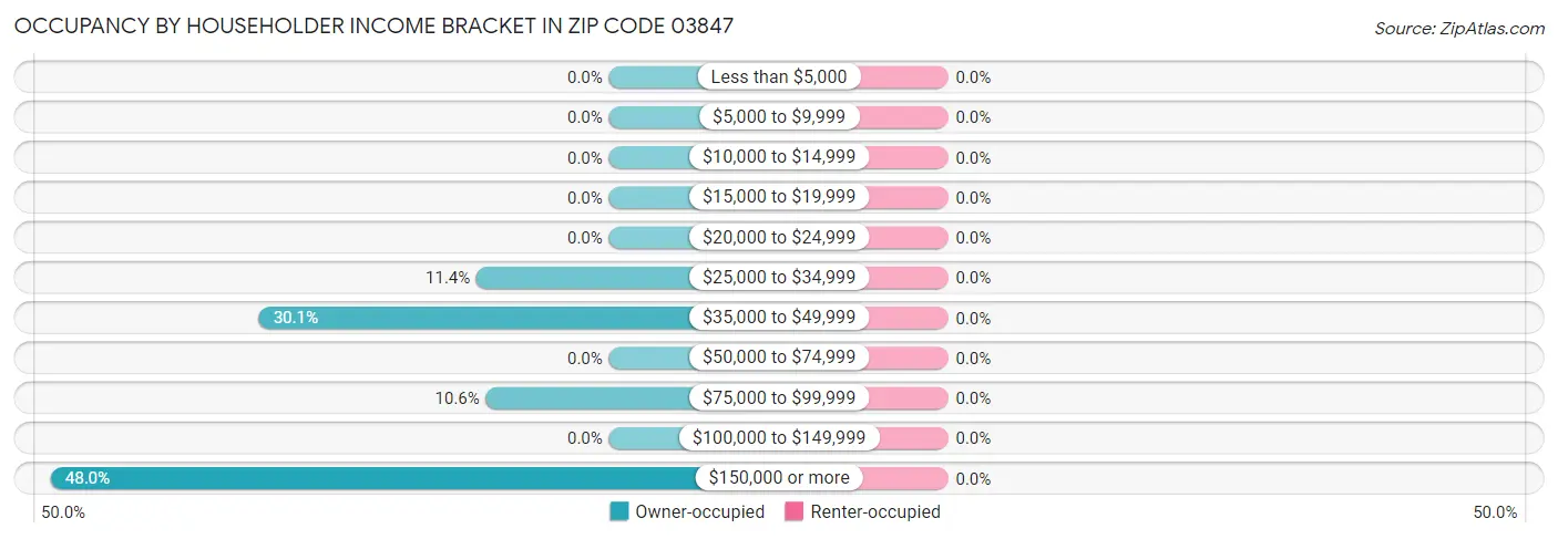 Occupancy by Householder Income Bracket in Zip Code 03847
