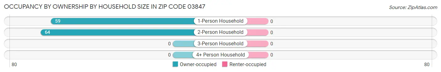 Occupancy by Ownership by Household Size in Zip Code 03847
