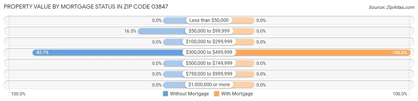 Property Value by Mortgage Status in Zip Code 03847
