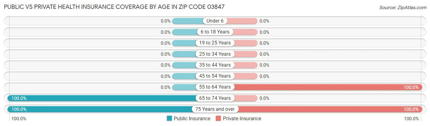 Public vs Private Health Insurance Coverage by Age in Zip Code 03847