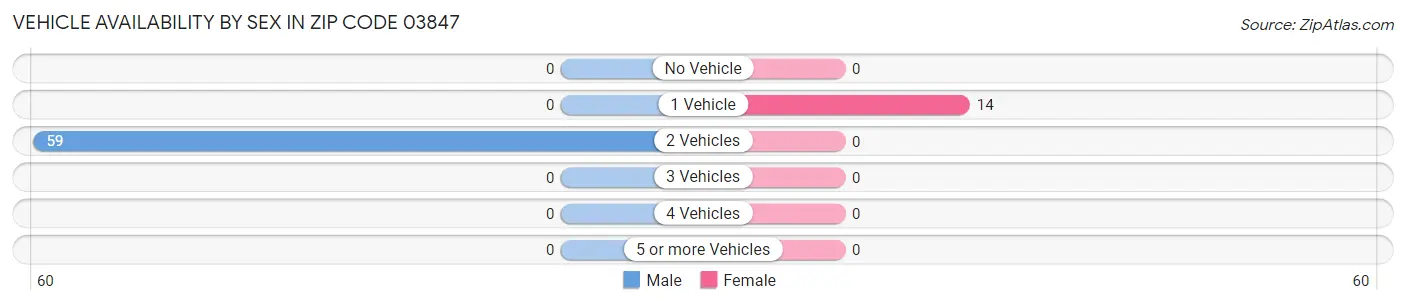Vehicle Availability by Sex in Zip Code 03847