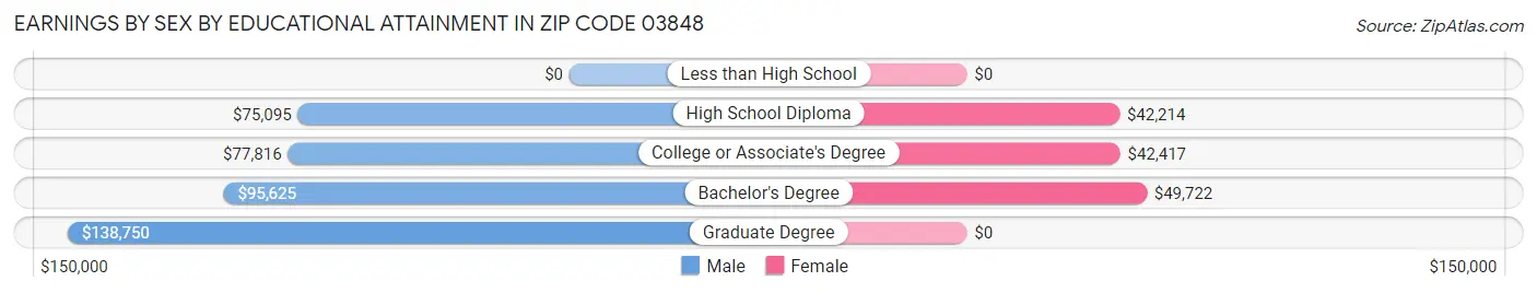 Earnings by Sex by Educational Attainment in Zip Code 03848