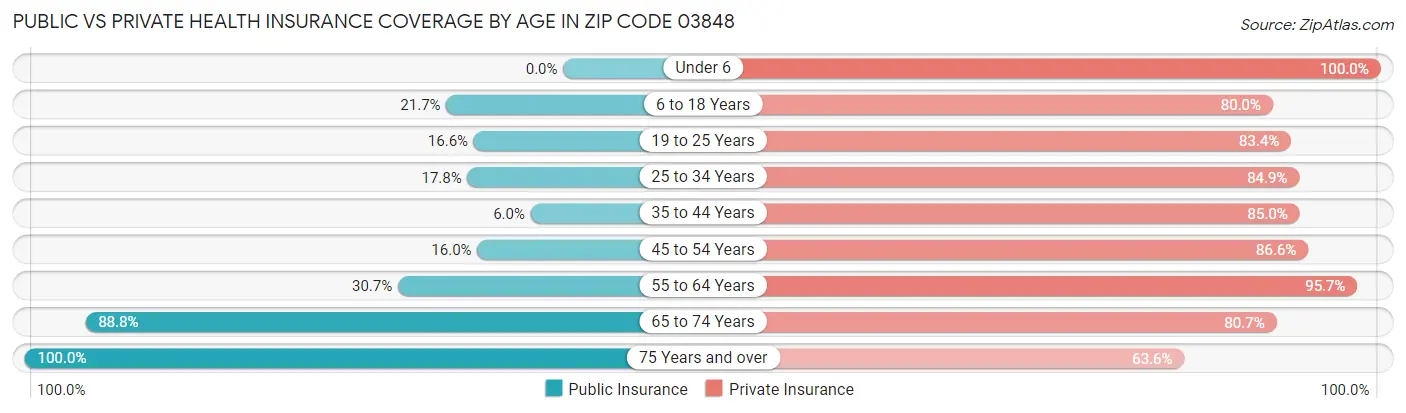 Public vs Private Health Insurance Coverage by Age in Zip Code 03848