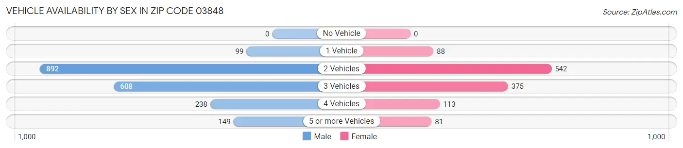 Vehicle Availability by Sex in Zip Code 03848