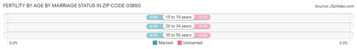 Female Fertility by Age by Marriage Status in Zip Code 03850