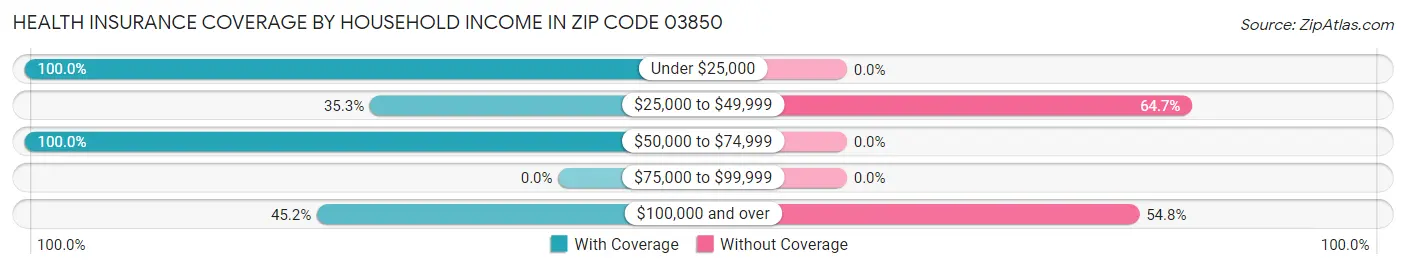 Health Insurance Coverage by Household Income in Zip Code 03850