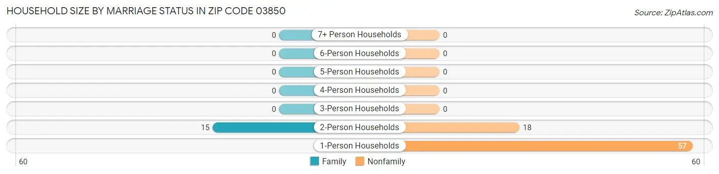 Household Size by Marriage Status in Zip Code 03850
